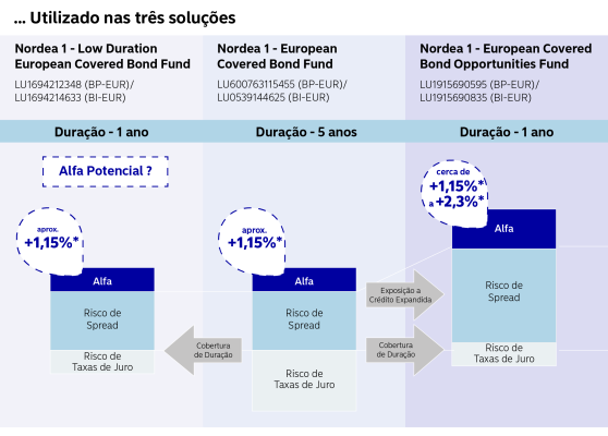 European covered bond funds